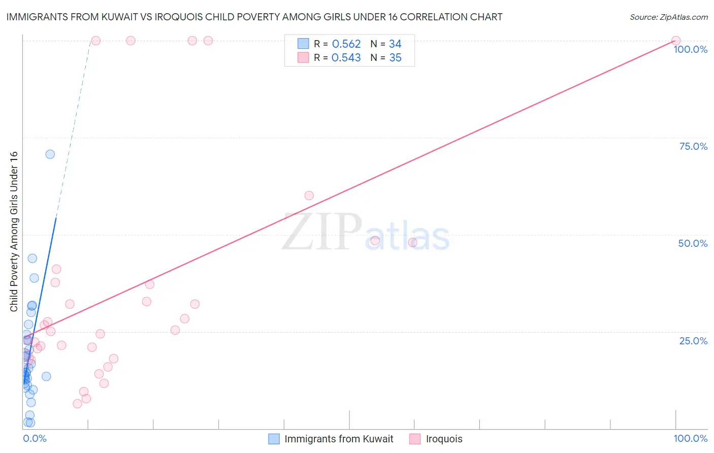Immigrants from Kuwait vs Iroquois Child Poverty Among Girls Under 16