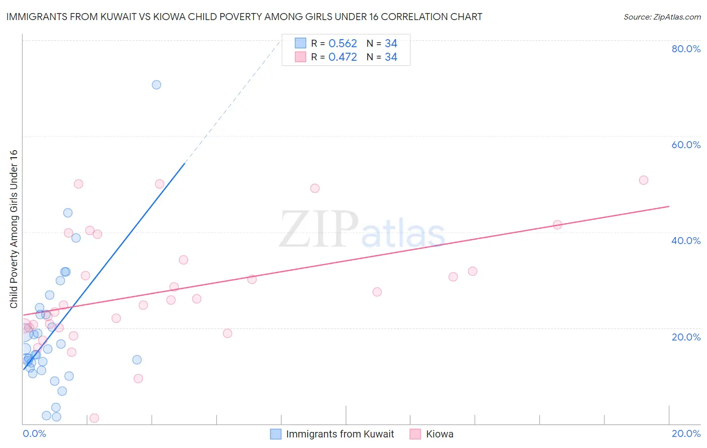 Immigrants from Kuwait vs Kiowa Child Poverty Among Girls Under 16