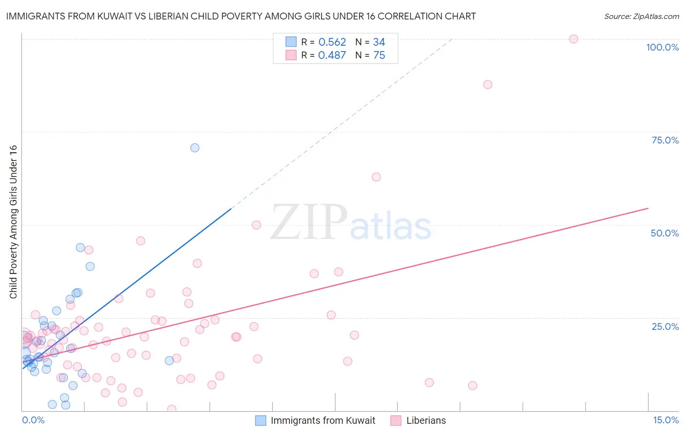 Immigrants from Kuwait vs Liberian Child Poverty Among Girls Under 16