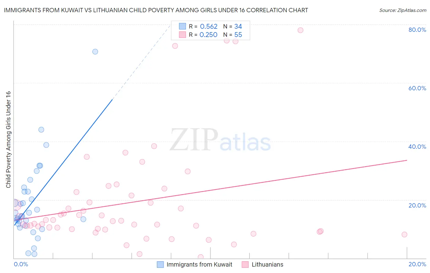 Immigrants from Kuwait vs Lithuanian Child Poverty Among Girls Under 16