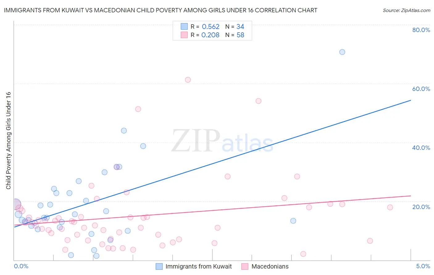 Immigrants from Kuwait vs Macedonian Child Poverty Among Girls Under 16
