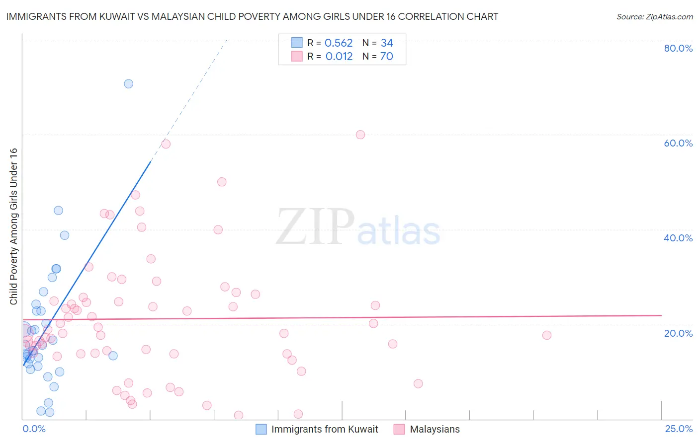 Immigrants from Kuwait vs Malaysian Child Poverty Among Girls Under 16