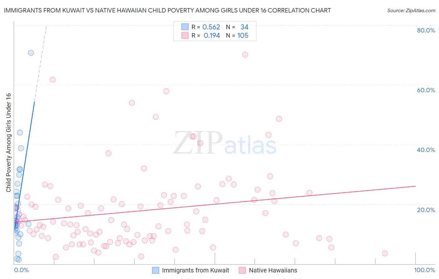 Immigrants from Kuwait vs Native Hawaiian Child Poverty Among Girls Under 16