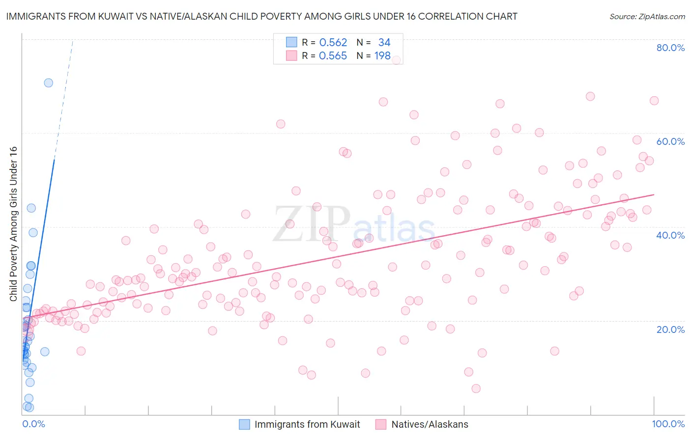 Immigrants from Kuwait vs Native/Alaskan Child Poverty Among Girls Under 16