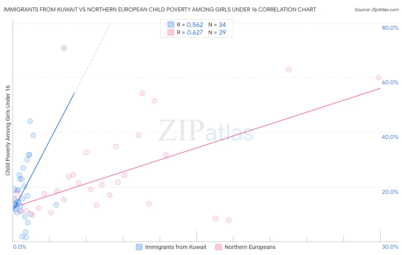 Immigrants from Kuwait vs Northern European Child Poverty Among Girls Under 16