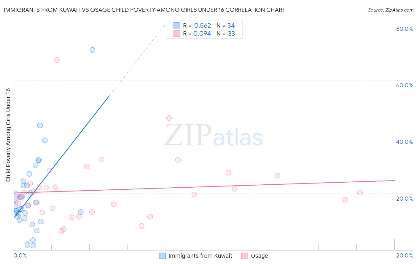 Immigrants from Kuwait vs Osage Child Poverty Among Girls Under 16