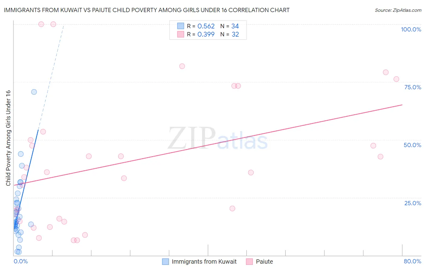 Immigrants from Kuwait vs Paiute Child Poverty Among Girls Under 16