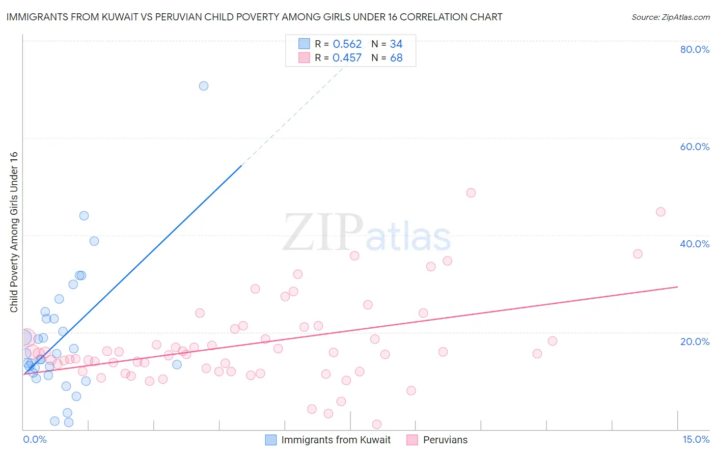 Immigrants from Kuwait vs Peruvian Child Poverty Among Girls Under 16