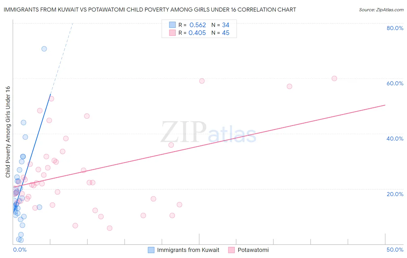 Immigrants from Kuwait vs Potawatomi Child Poverty Among Girls Under 16