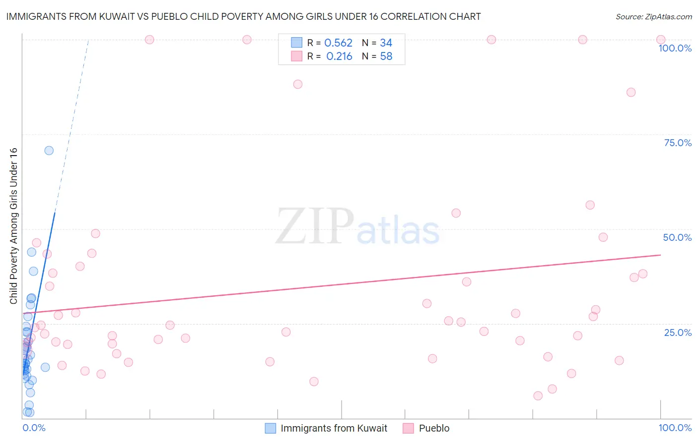 Immigrants from Kuwait vs Pueblo Child Poverty Among Girls Under 16