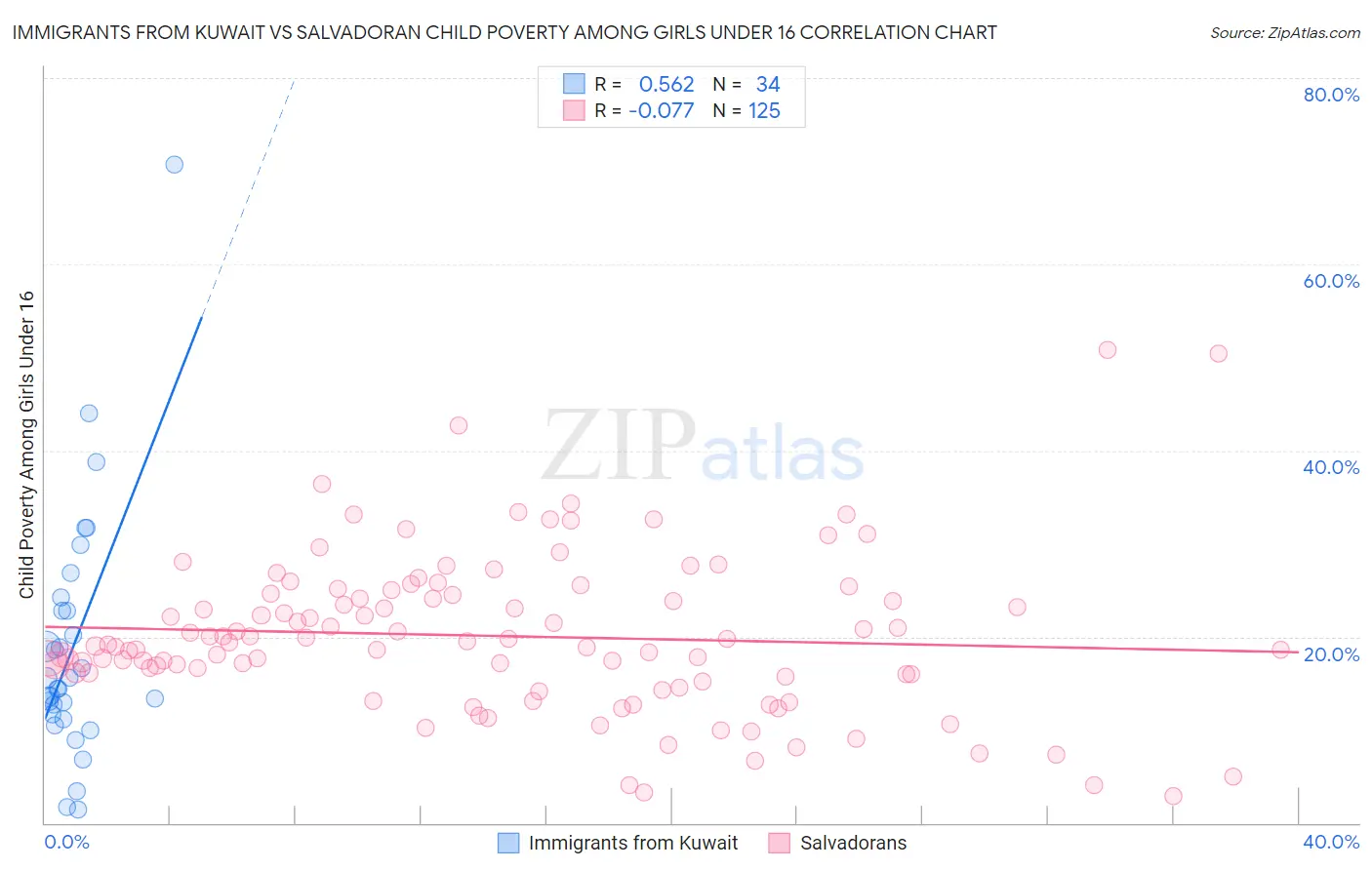 Immigrants from Kuwait vs Salvadoran Child Poverty Among Girls Under 16