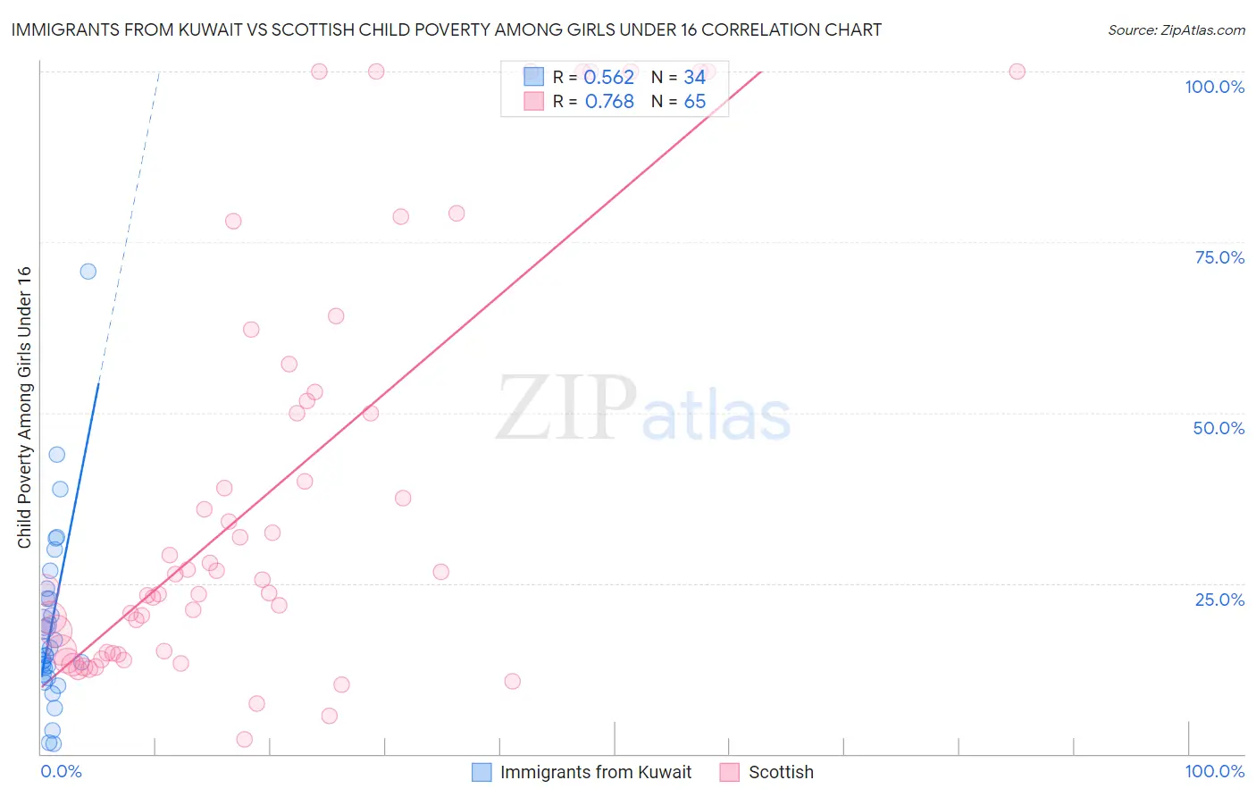 Immigrants from Kuwait vs Scottish Child Poverty Among Girls Under 16