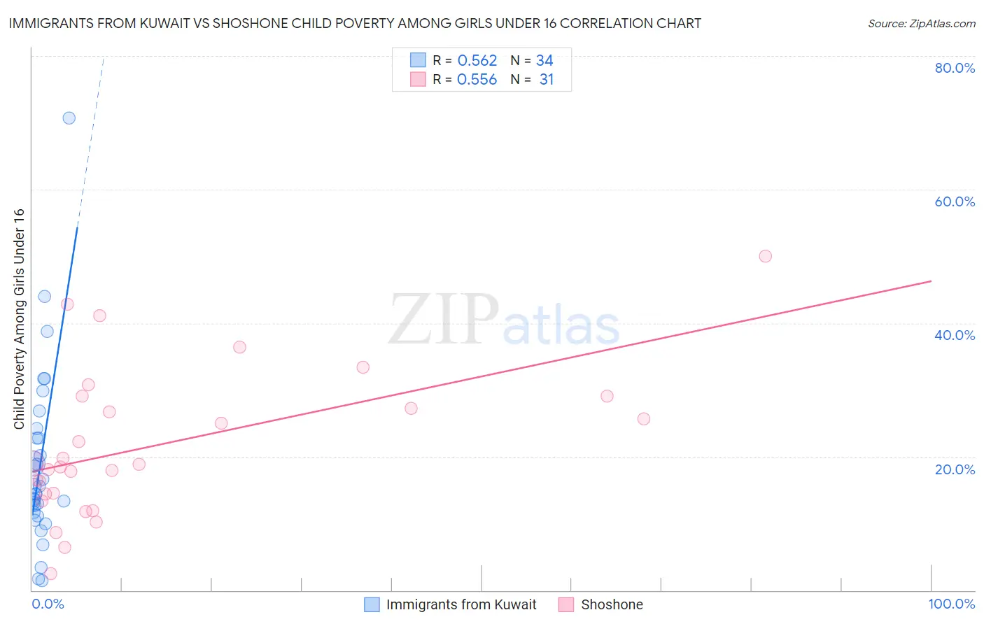 Immigrants from Kuwait vs Shoshone Child Poverty Among Girls Under 16