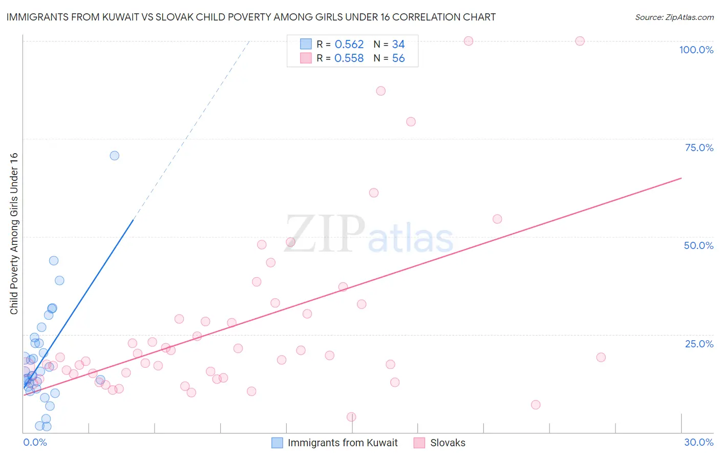 Immigrants from Kuwait vs Slovak Child Poverty Among Girls Under 16