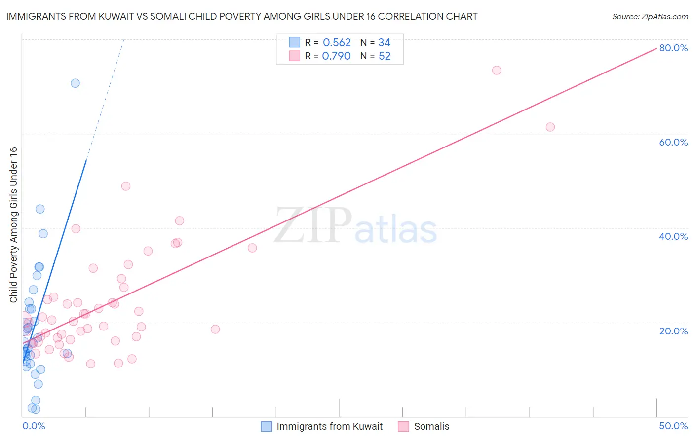 Immigrants from Kuwait vs Somali Child Poverty Among Girls Under 16