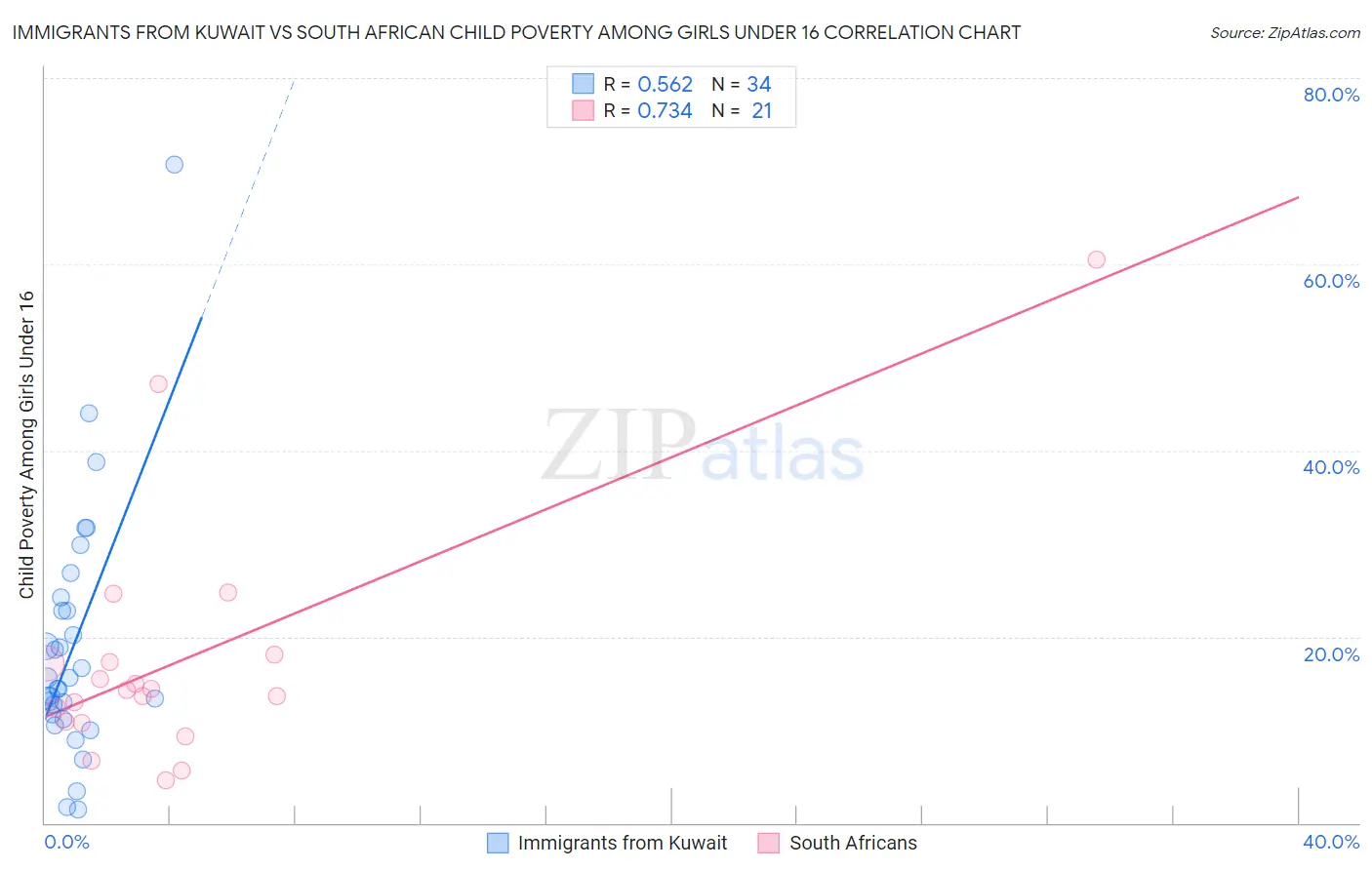 Immigrants from Kuwait vs South African Child Poverty Among Girls Under 16