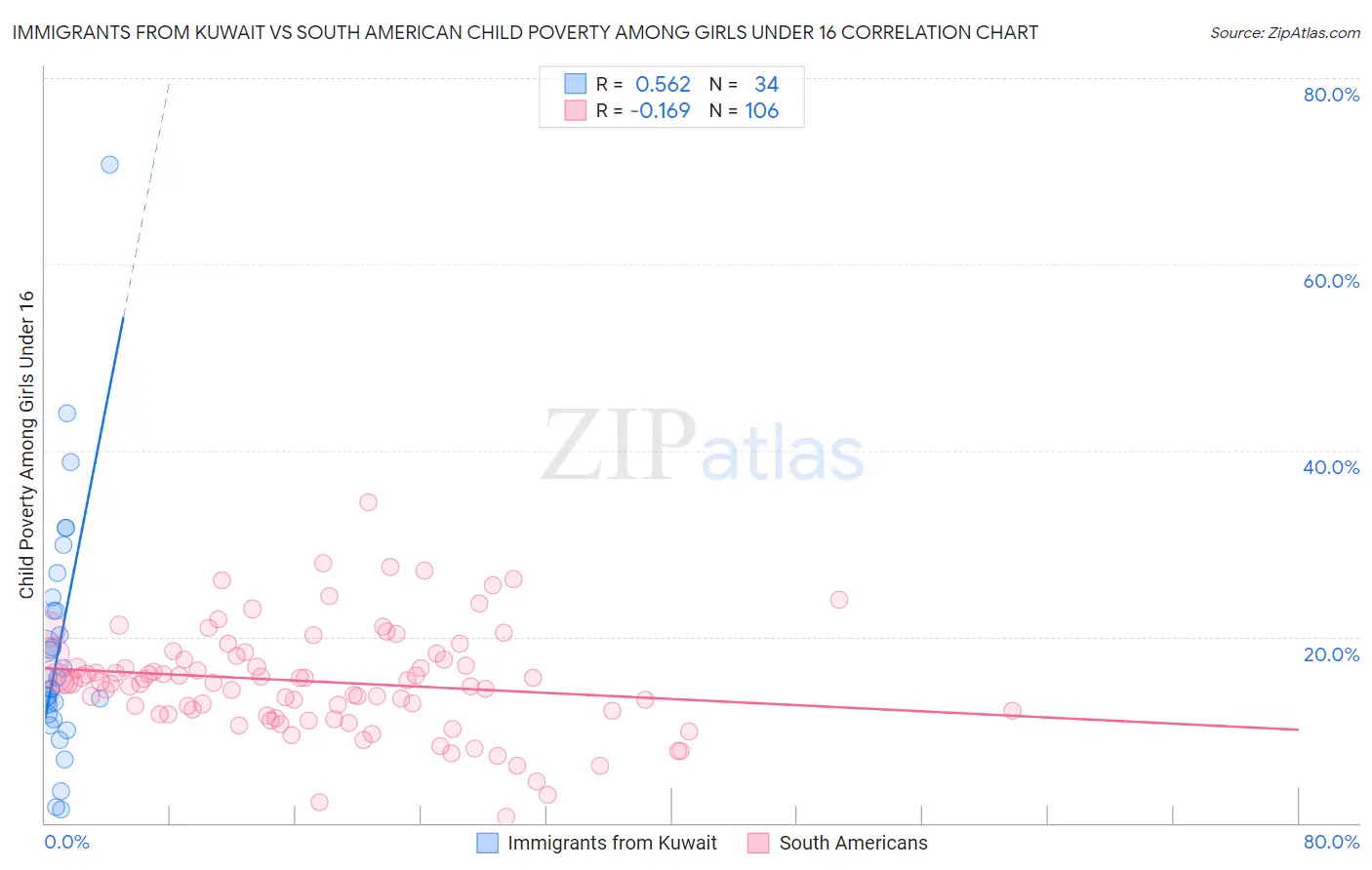 Immigrants from Kuwait vs South American Child Poverty Among Girls Under 16