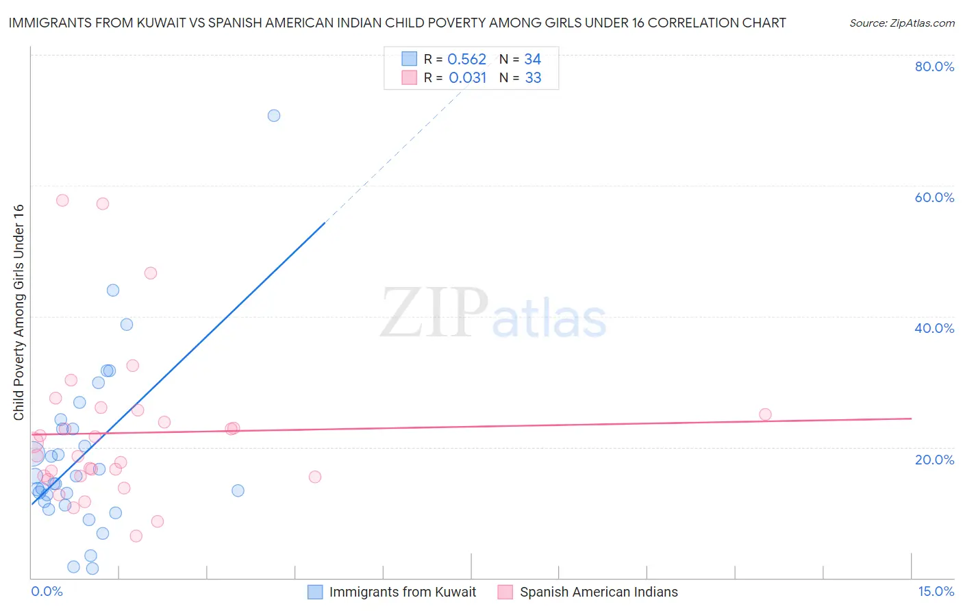 Immigrants from Kuwait vs Spanish American Indian Child Poverty Among Girls Under 16