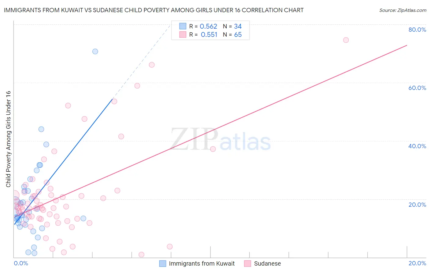 Immigrants from Kuwait vs Sudanese Child Poverty Among Girls Under 16