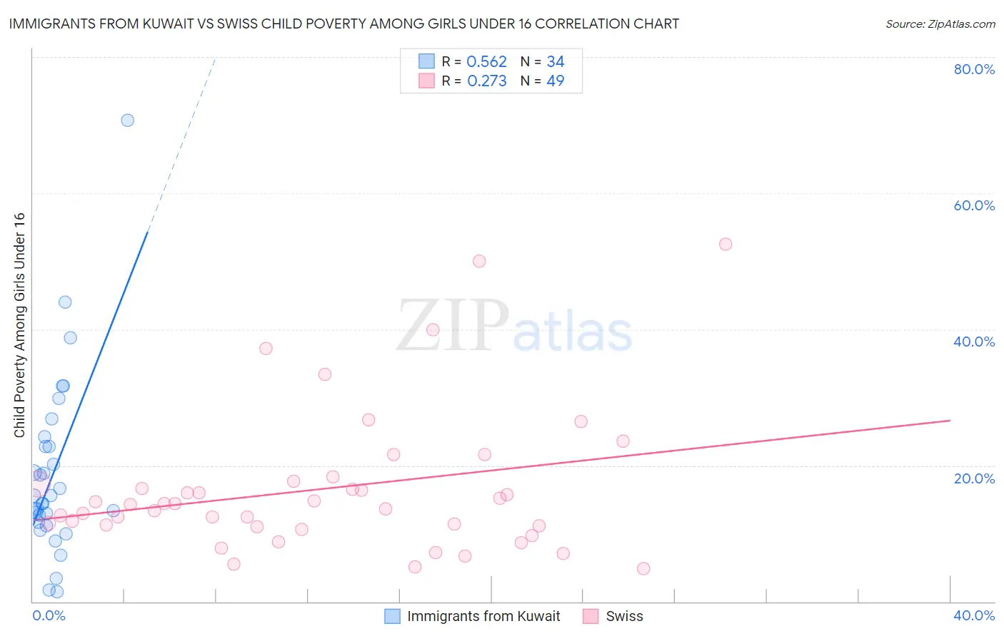 Immigrants from Kuwait vs Swiss Child Poverty Among Girls Under 16