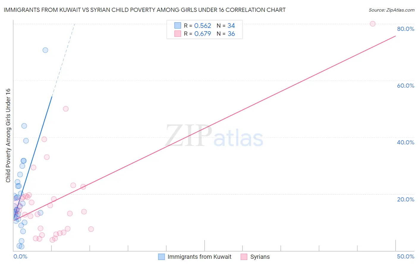Immigrants from Kuwait vs Syrian Child Poverty Among Girls Under 16