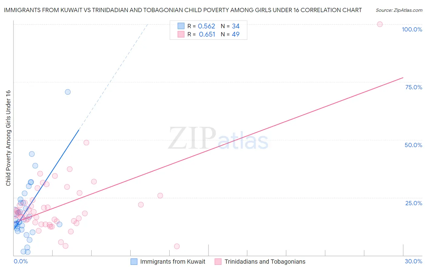 Immigrants from Kuwait vs Trinidadian and Tobagonian Child Poverty Among Girls Under 16