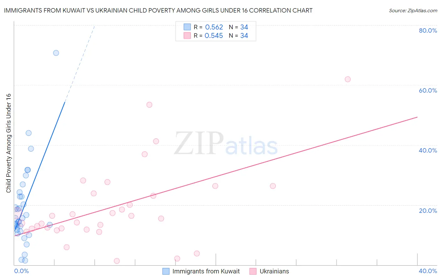Immigrants from Kuwait vs Ukrainian Child Poverty Among Girls Under 16