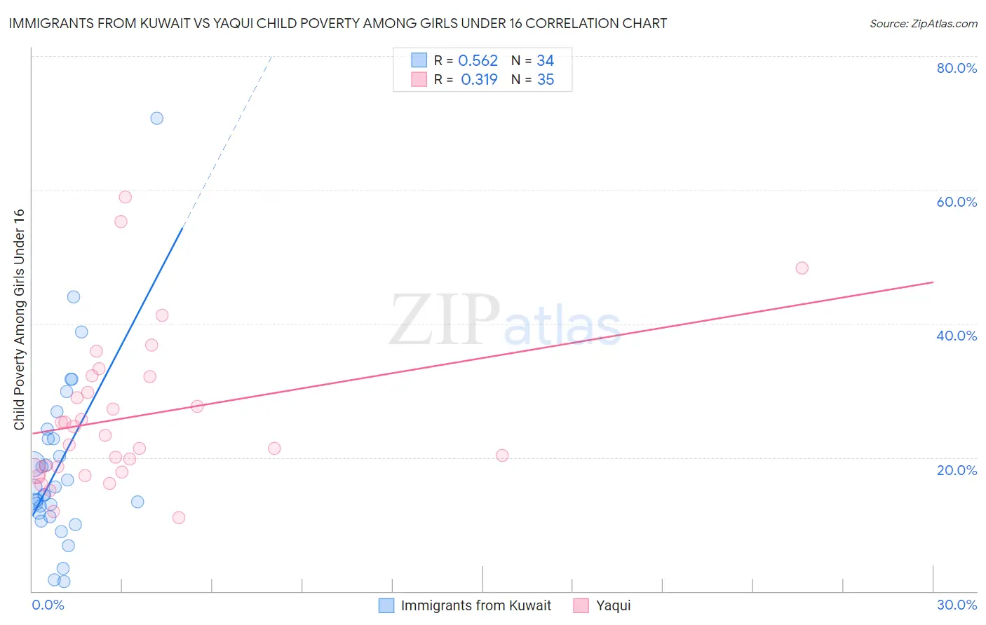 Immigrants from Kuwait vs Yaqui Child Poverty Among Girls Under 16