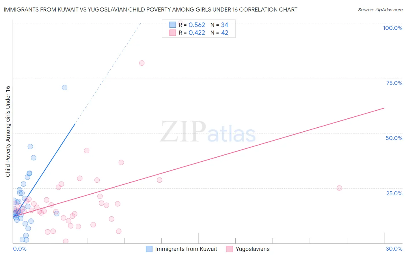 Immigrants from Kuwait vs Yugoslavian Child Poverty Among Girls Under 16