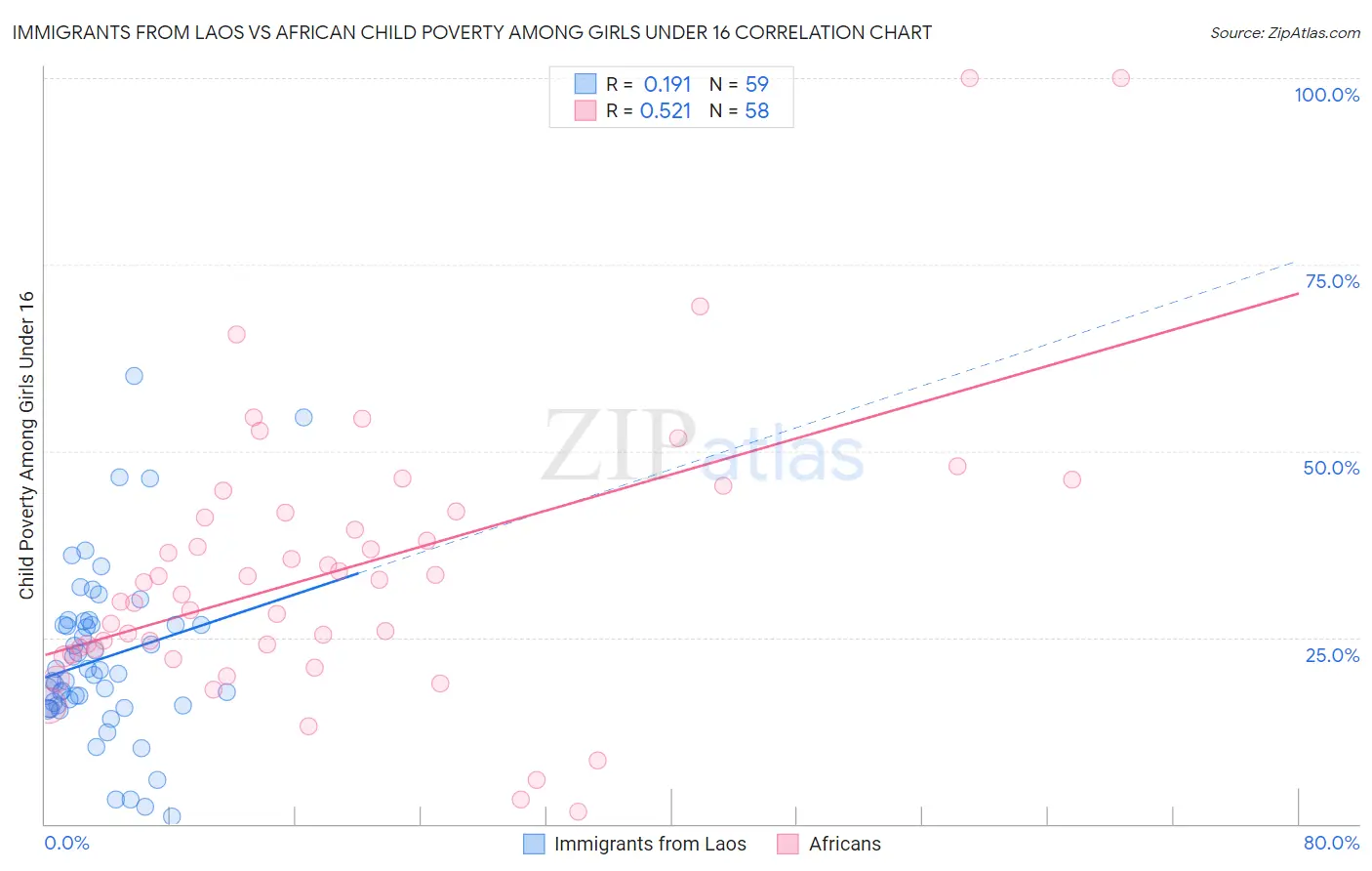 Immigrants from Laos vs African Child Poverty Among Girls Under 16