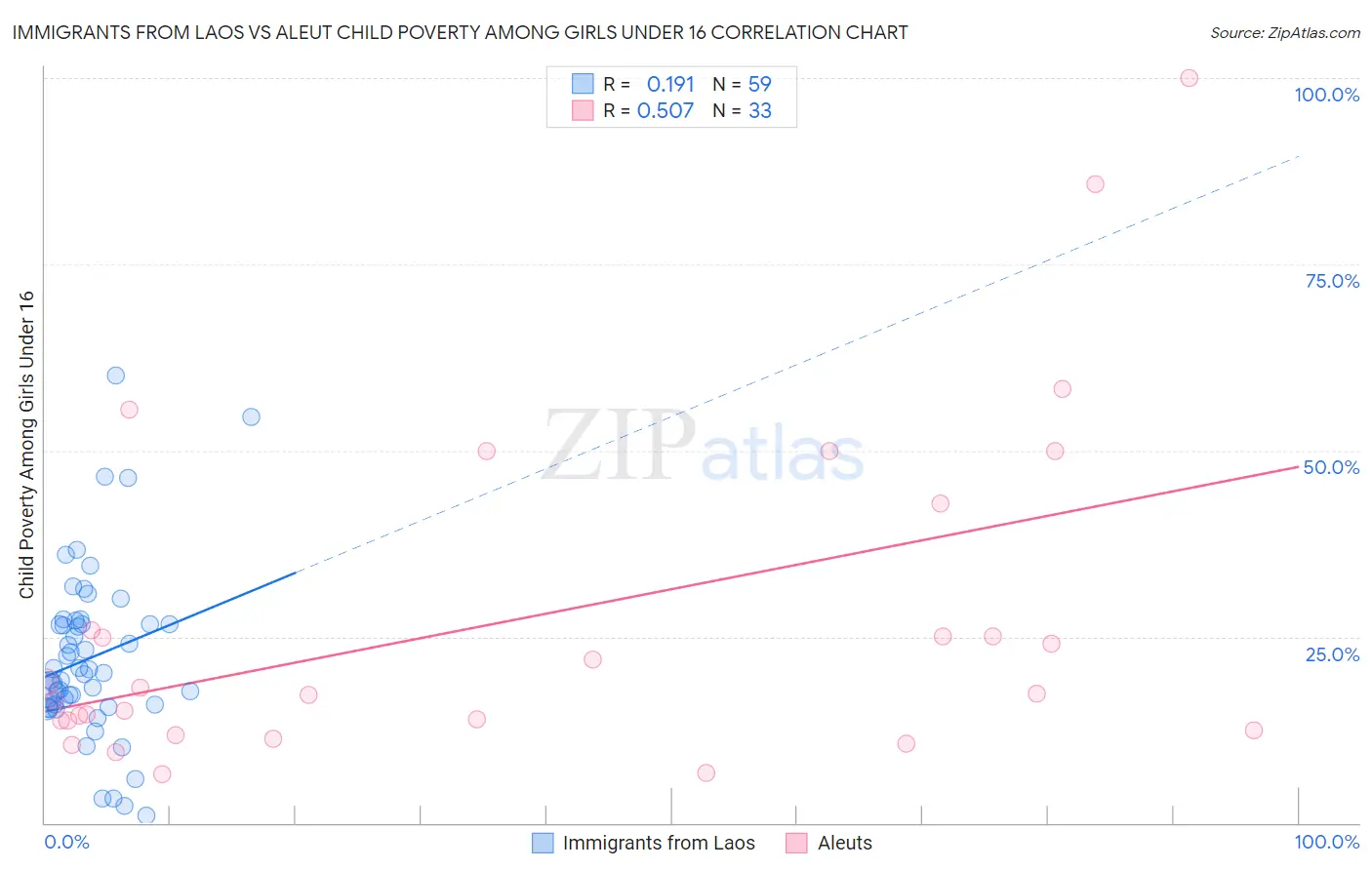 Immigrants from Laos vs Aleut Child Poverty Among Girls Under 16