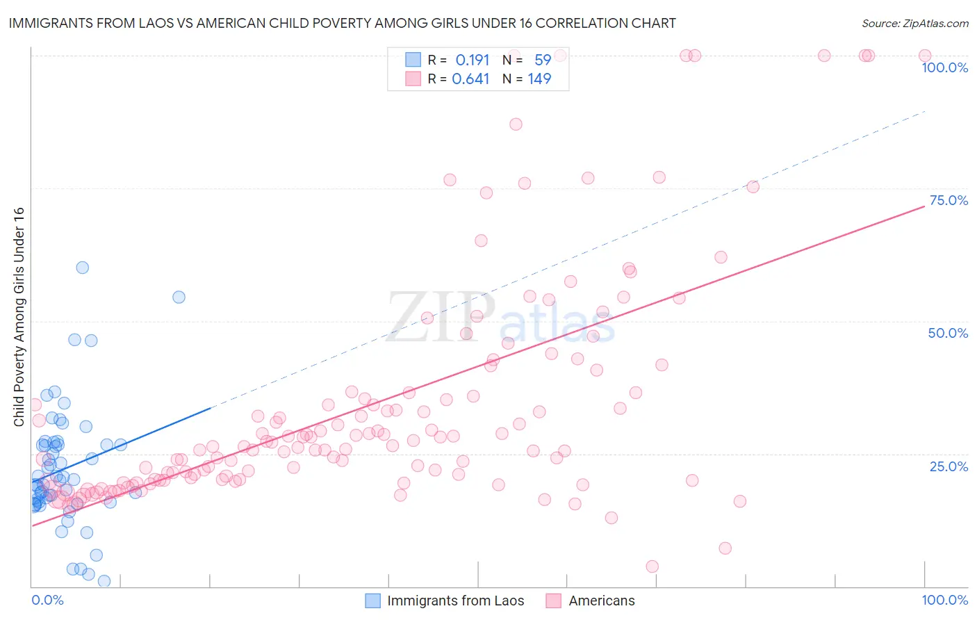 Immigrants from Laos vs American Child Poverty Among Girls Under 16