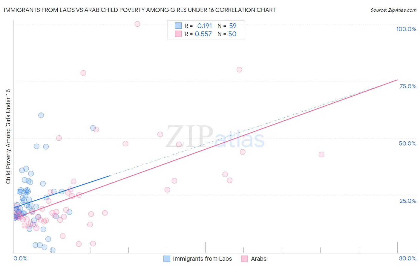 Immigrants from Laos vs Arab Child Poverty Among Girls Under 16