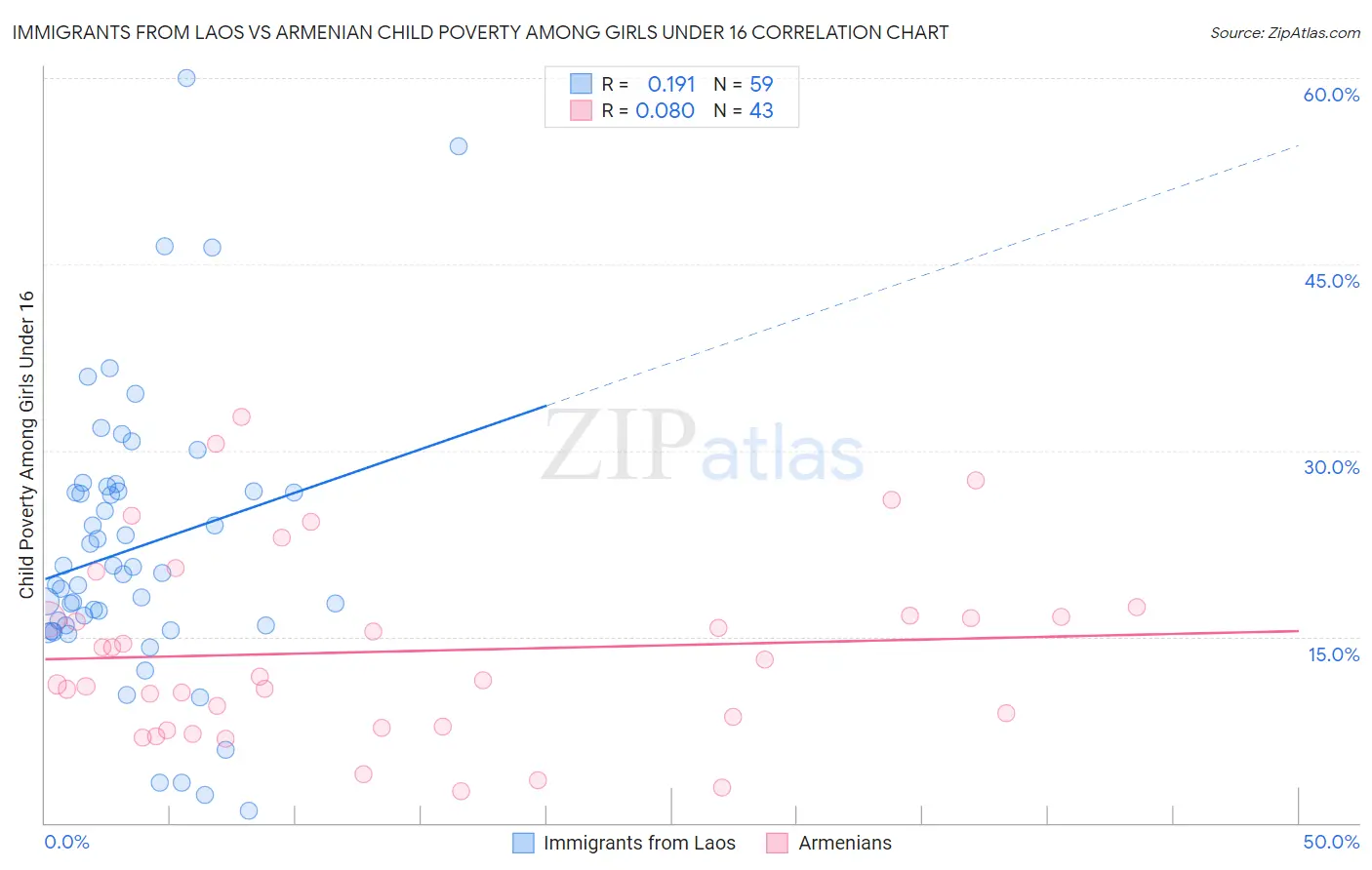 Immigrants from Laos vs Armenian Child Poverty Among Girls Under 16