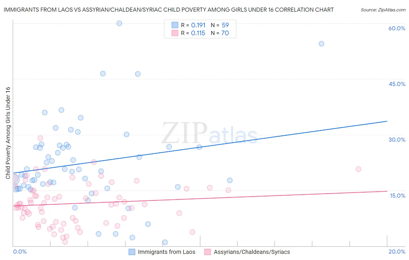 Immigrants from Laos vs Assyrian/Chaldean/Syriac Child Poverty Among Girls Under 16