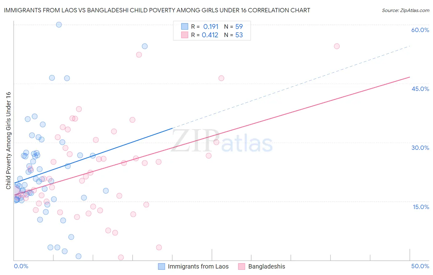 Immigrants from Laos vs Bangladeshi Child Poverty Among Girls Under 16