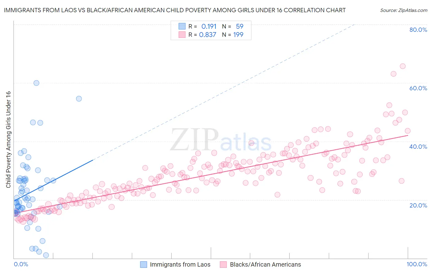Immigrants from Laos vs Black/African American Child Poverty Among Girls Under 16