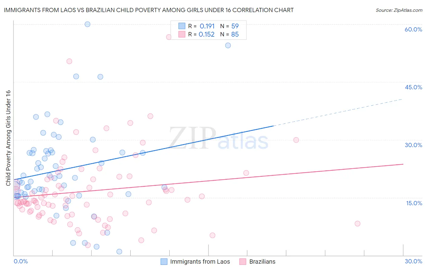 Immigrants from Laos vs Brazilian Child Poverty Among Girls Under 16