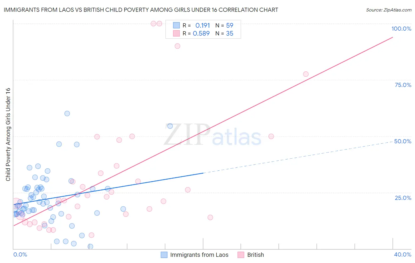 Immigrants from Laos vs British Child Poverty Among Girls Under 16