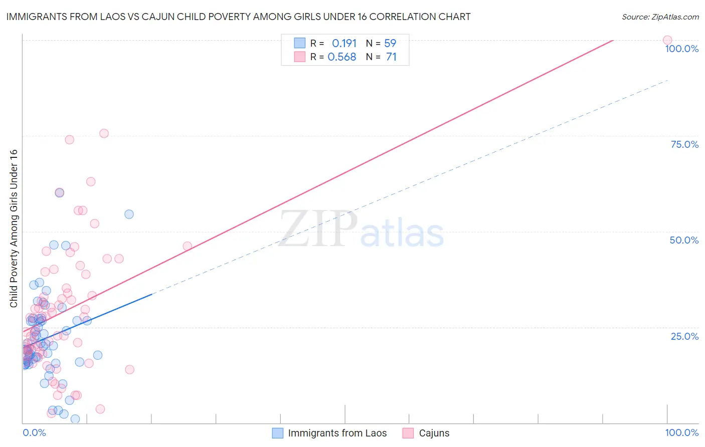 Immigrants from Laos vs Cajun Child Poverty Among Girls Under 16