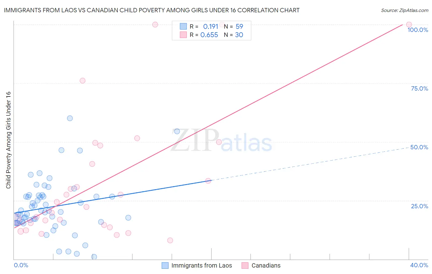 Immigrants from Laos vs Canadian Child Poverty Among Girls Under 16