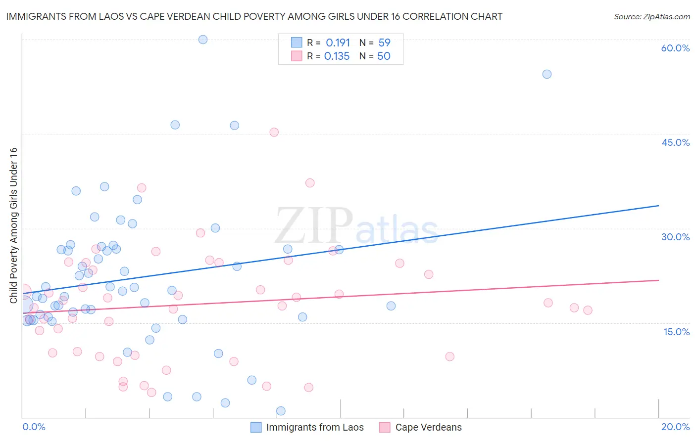 Immigrants from Laos vs Cape Verdean Child Poverty Among Girls Under 16