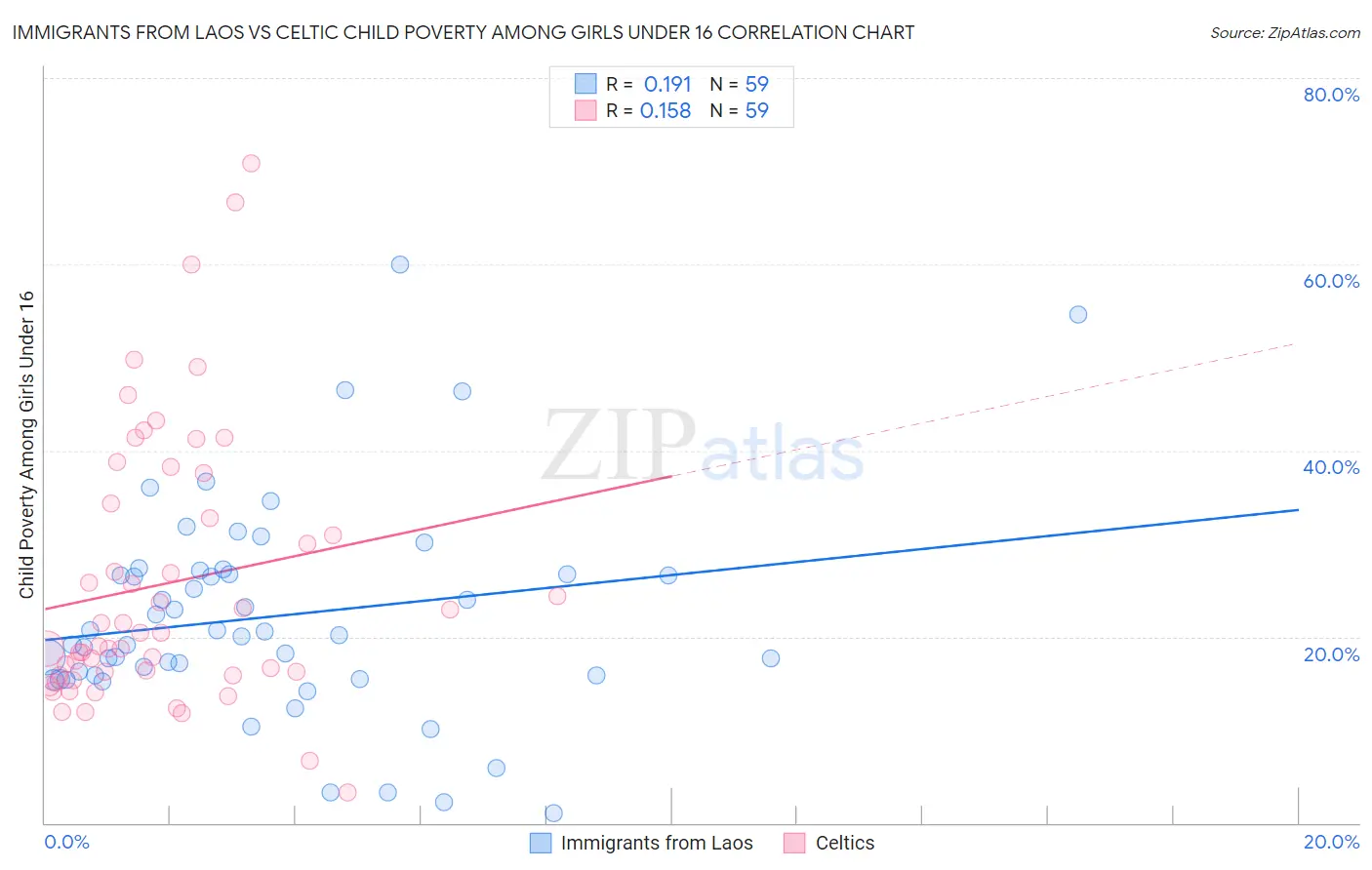Immigrants from Laos vs Celtic Child Poverty Among Girls Under 16