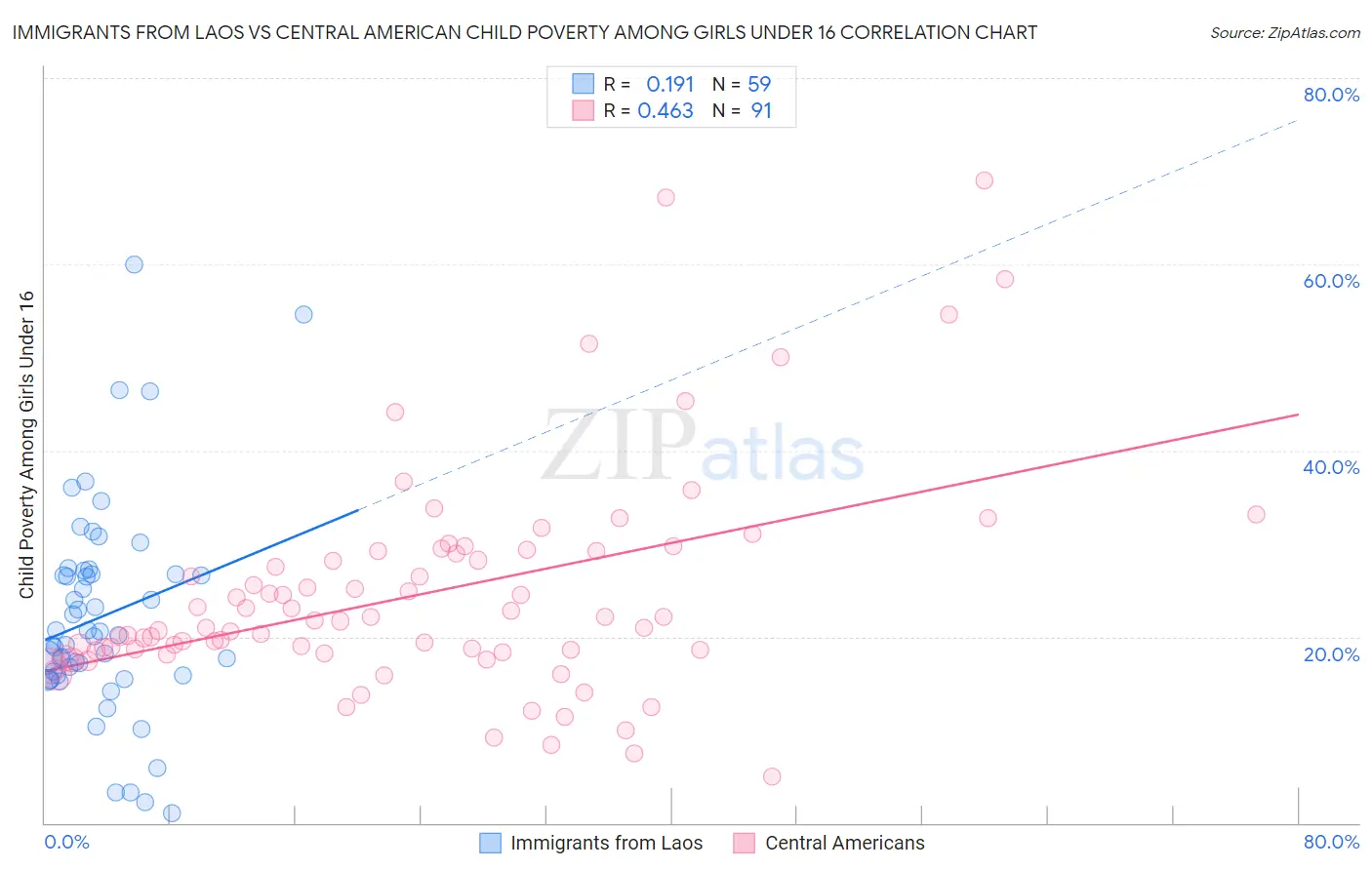 Immigrants from Laos vs Central American Child Poverty Among Girls Under 16