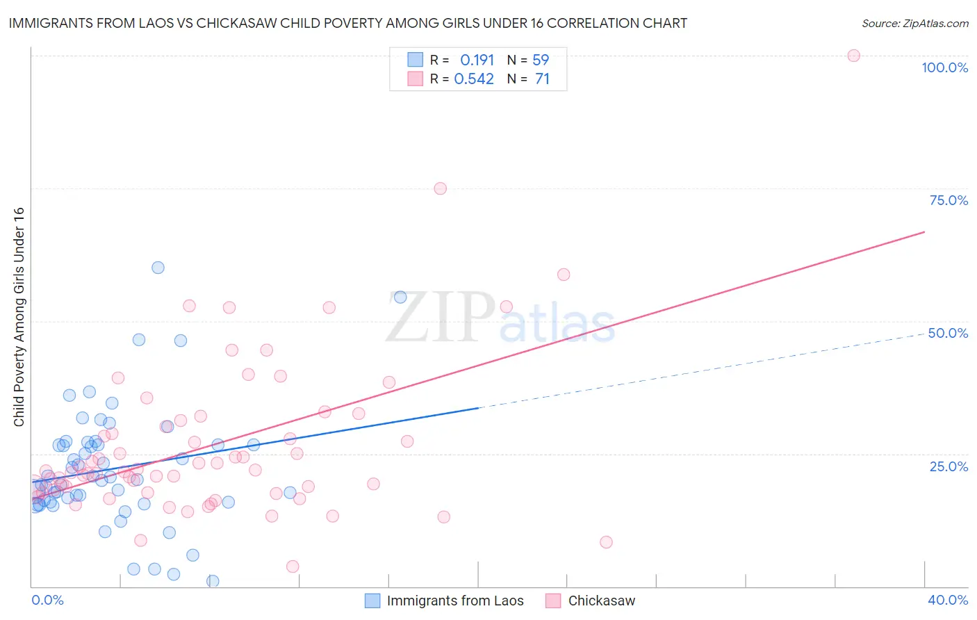 Immigrants from Laos vs Chickasaw Child Poverty Among Girls Under 16
