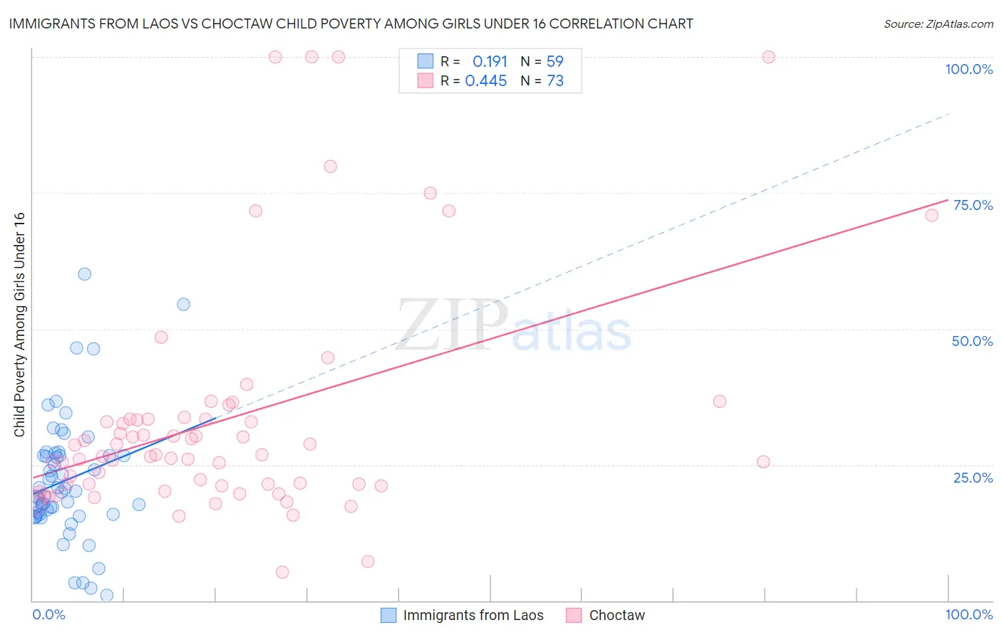Immigrants from Laos vs Choctaw Child Poverty Among Girls Under 16
