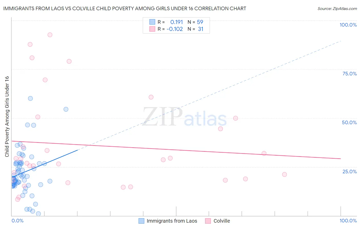 Immigrants from Laos vs Colville Child Poverty Among Girls Under 16