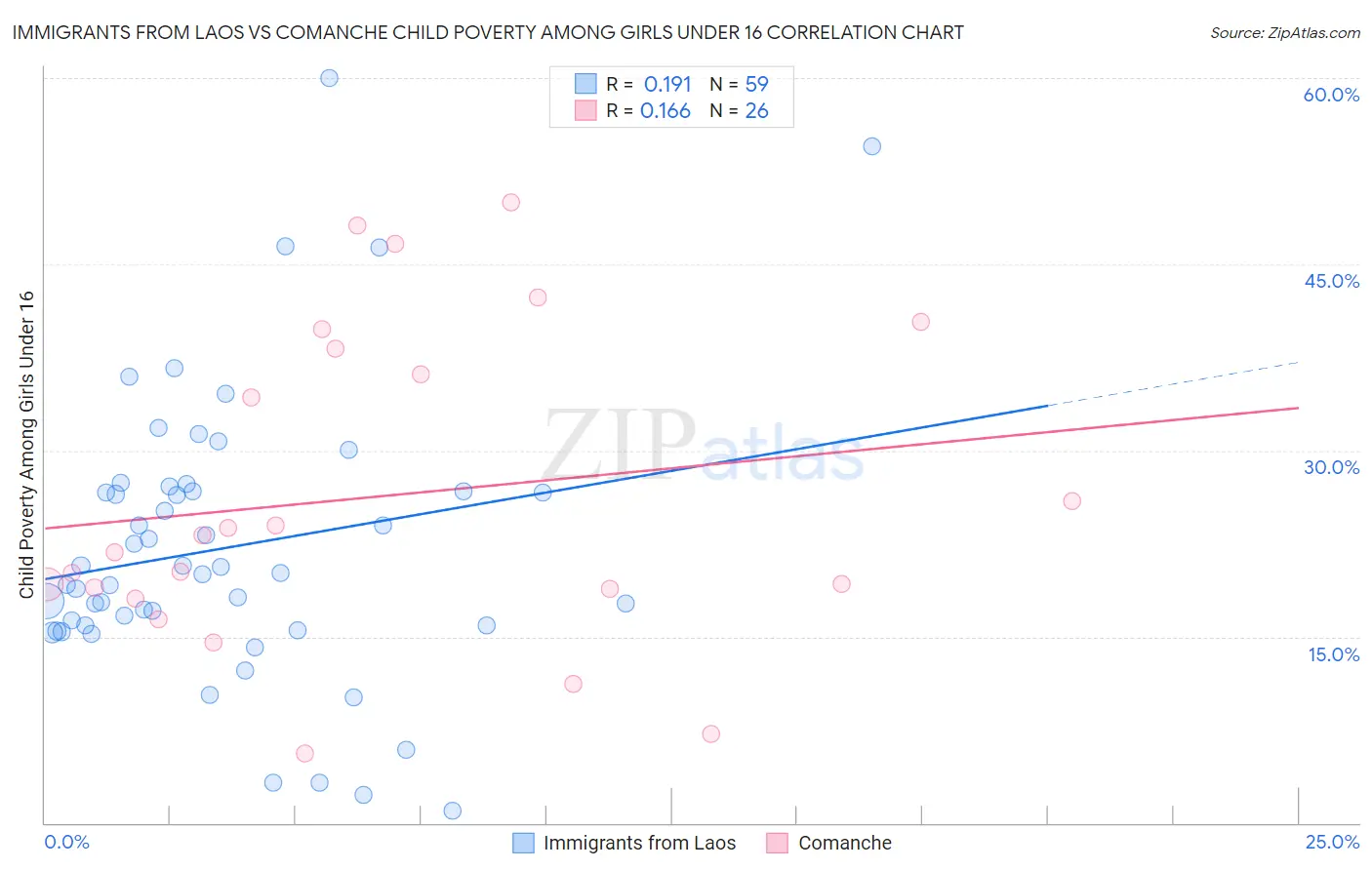 Immigrants from Laos vs Comanche Child Poverty Among Girls Under 16