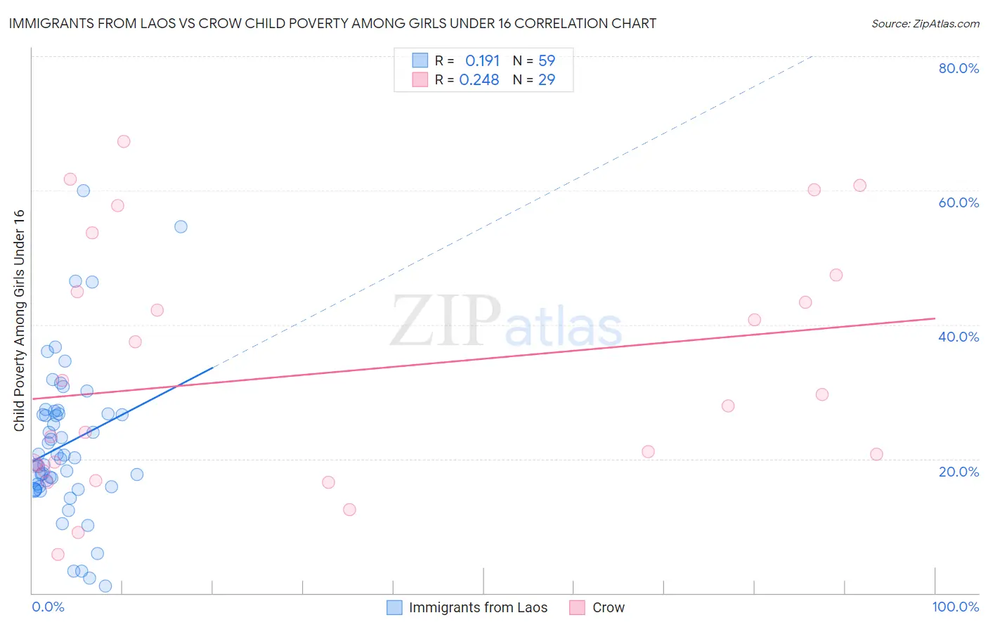 Immigrants from Laos vs Crow Child Poverty Among Girls Under 16