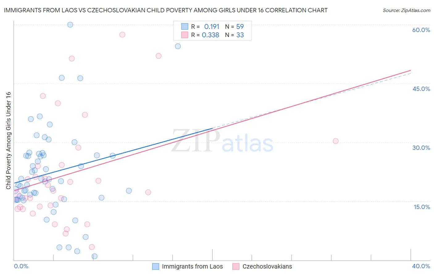 Immigrants from Laos vs Czechoslovakian Child Poverty Among Girls Under 16